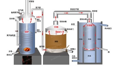 釀酒機(jī)械：蒸餾酒釀造知識大全